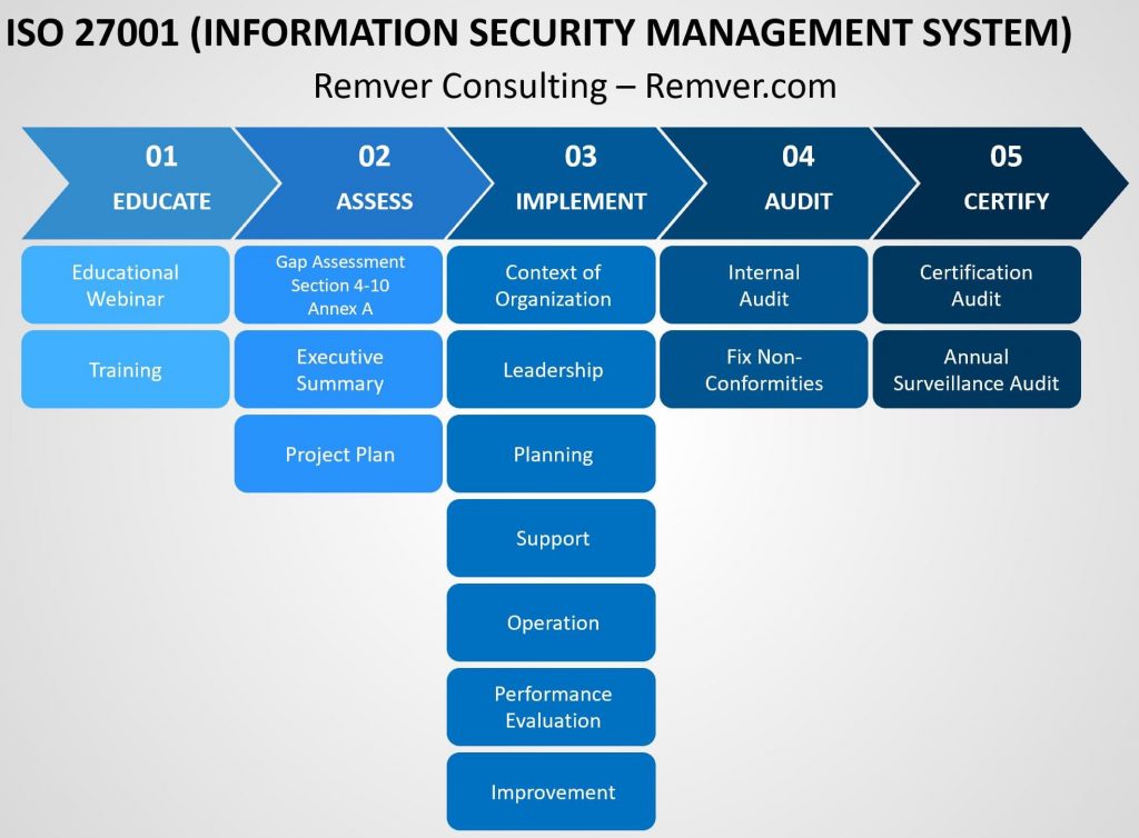 ISO 27001